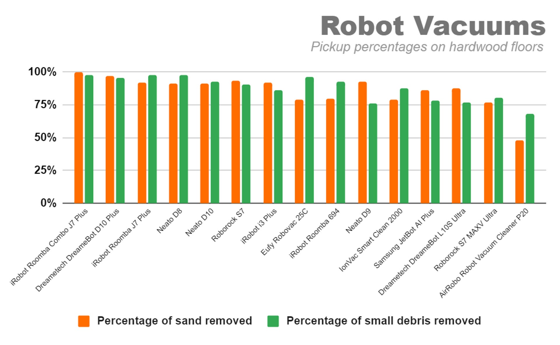 A bar graph shows the CNET-tested pickup percentages for fifteen robot vacuums on hardwood floors. The iRobot Roomba Combo J7 Plus leads all of them, picking up an average of 98% of small debris and 100% of sand-sized particles.