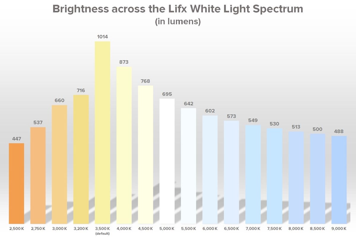 lifx-color-1000-white-light-spectrum-brightness.jpg