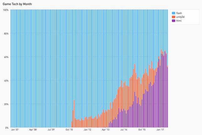 Gaming site shows how developers now upload more games built with web technologies (shown in purple) than with Flash (blue).