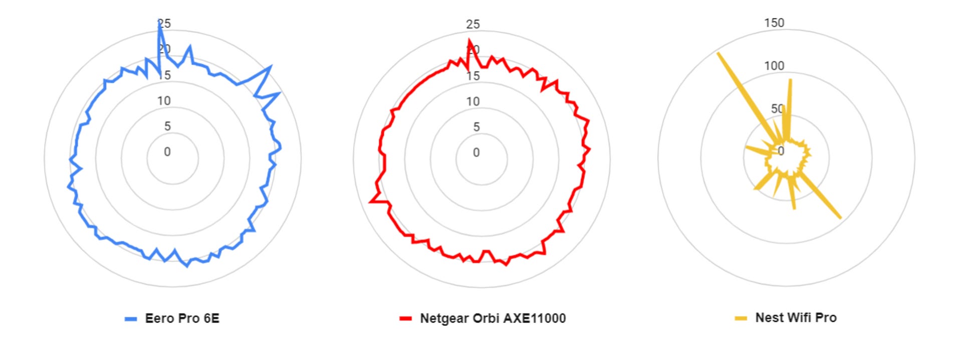 A trio of radar graphs shows the latency results across hundreds of speed tests to the same server on the same days for three mesh routers: the Eero Pro 6E, the Netgear Orbi AXE11000, and the Nest Wifi Pro. The Eero and Netgear systems held latency to roughly 20 milliseconds across all tests, save for a few occasional spikes to 25ms with each system. Meanwhile, Nest Wifi Pro saw regular spikes as high as 150ms, which means that latency was much higher than expected at several points during tests.