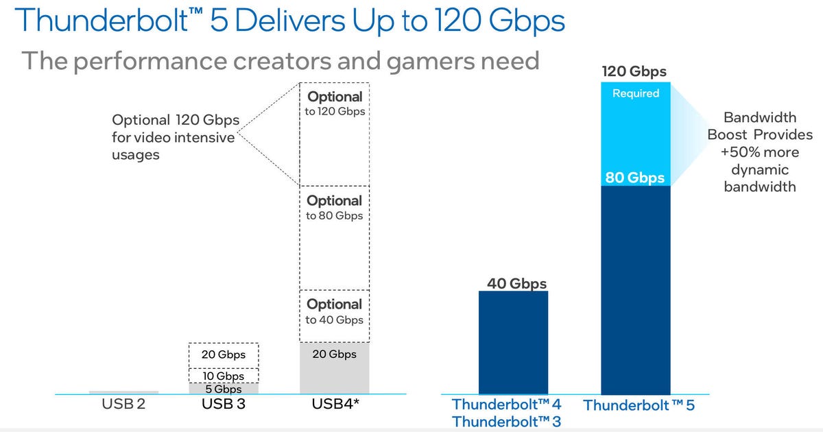 A chart compares the top required data transfer speeds of USB 4 and Thunderbolt 5. They can reach the same top speed of 120Gbps, the required for Thunderbolt 5 certification, but anything faster than 20Gbps is optional for USB 4.