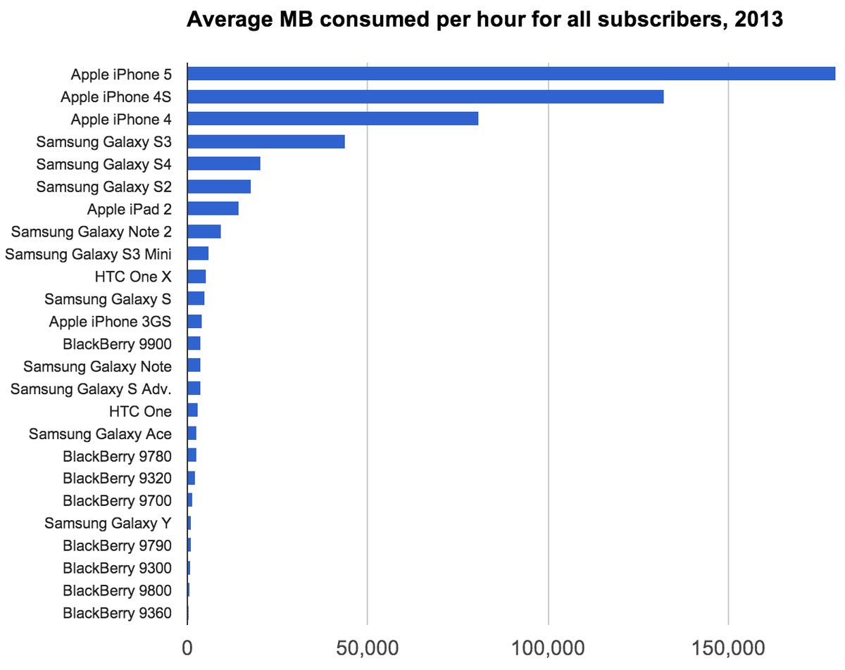 Across all of 2013, the iPhone 5's hourly usage was by far the biggest burden on carrier networks, when factoring in both the number of users and the amount of usage.