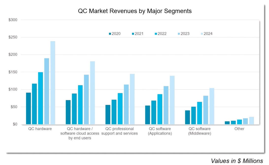 Quantum computing market growth
