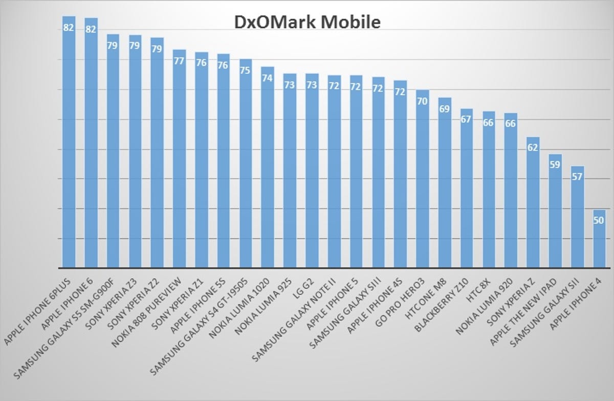 Apple's new top spot on DxOMark Mobile tests means that Samsung's Galaxy S5 and Sony's Xperia Z2 and Z3 slipped down into a tie for third place.