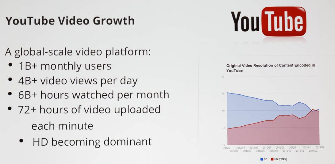 Google's YouTube statistics as of May 2013