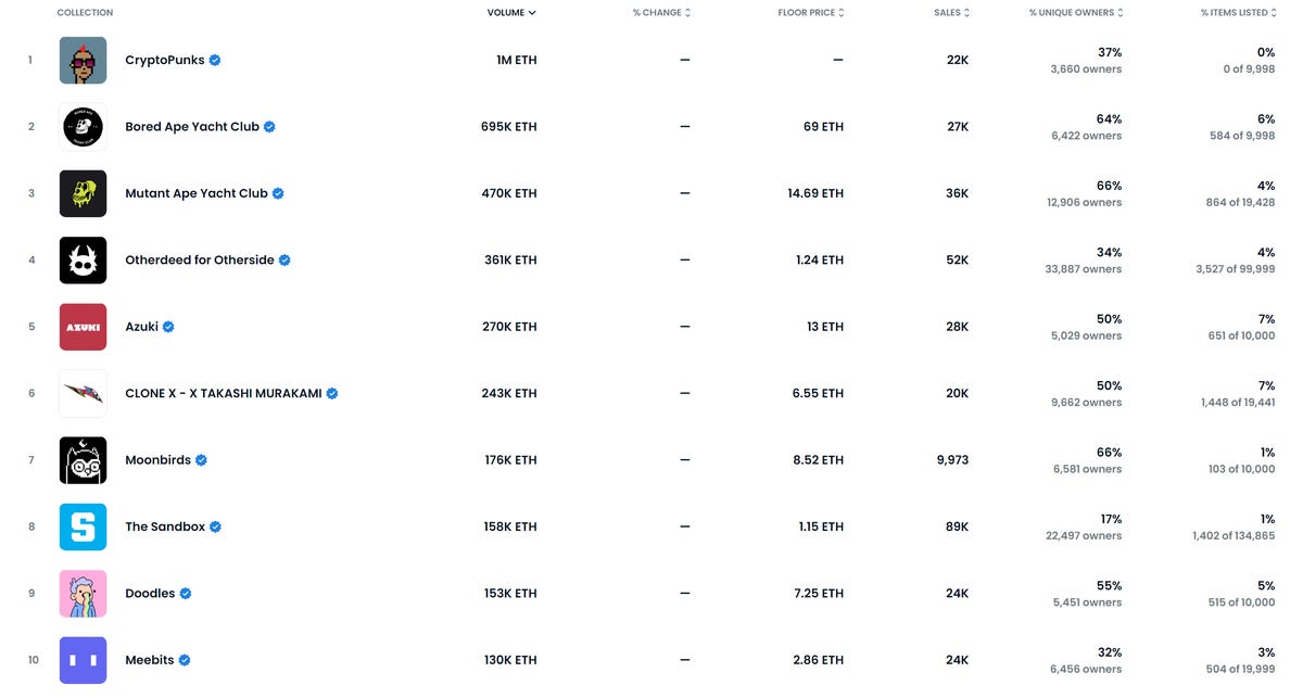 Screenshot of the top 10 NFT collections by volume on marketplace OpenSea.