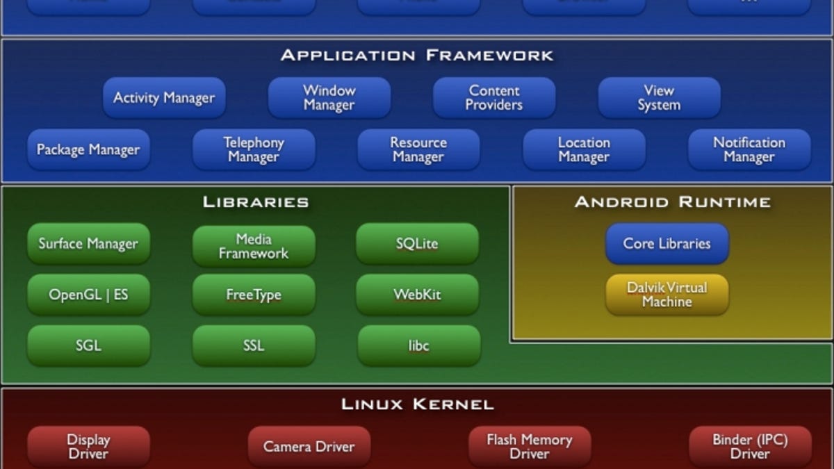 Oracle and Google's dispute will likely center on the Dalvik virtual machine (lower right), a key part of the Android mobile OS.