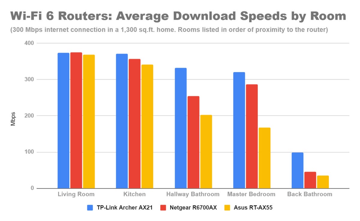 Performance comparison chart measuring average download speeds based on distance for TP-Link Archer AX21 vs. two other budget routers