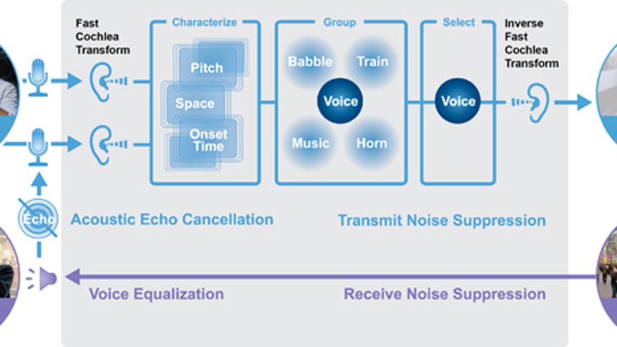 A diagram of Audience's sales pitch: identify the speaker's voice and isolate it from background noise.
