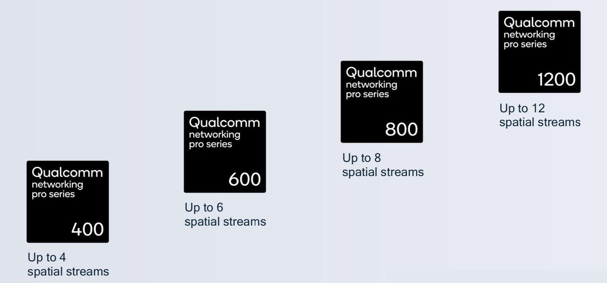 Qualcomm has four Wi-Fi 6 chips for networking equipment. The top-end Networking Pro 1200 can handle a whopping 1,500 simultaneous connections to phones, PCs and other devices.