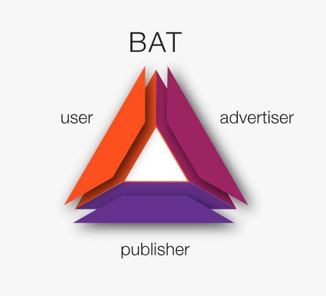 The basic attention token, developed by browser maker Brave Software, uses blockchain to oversee online ad payments that can flow among advertisers, publishers and anyone using its browser.