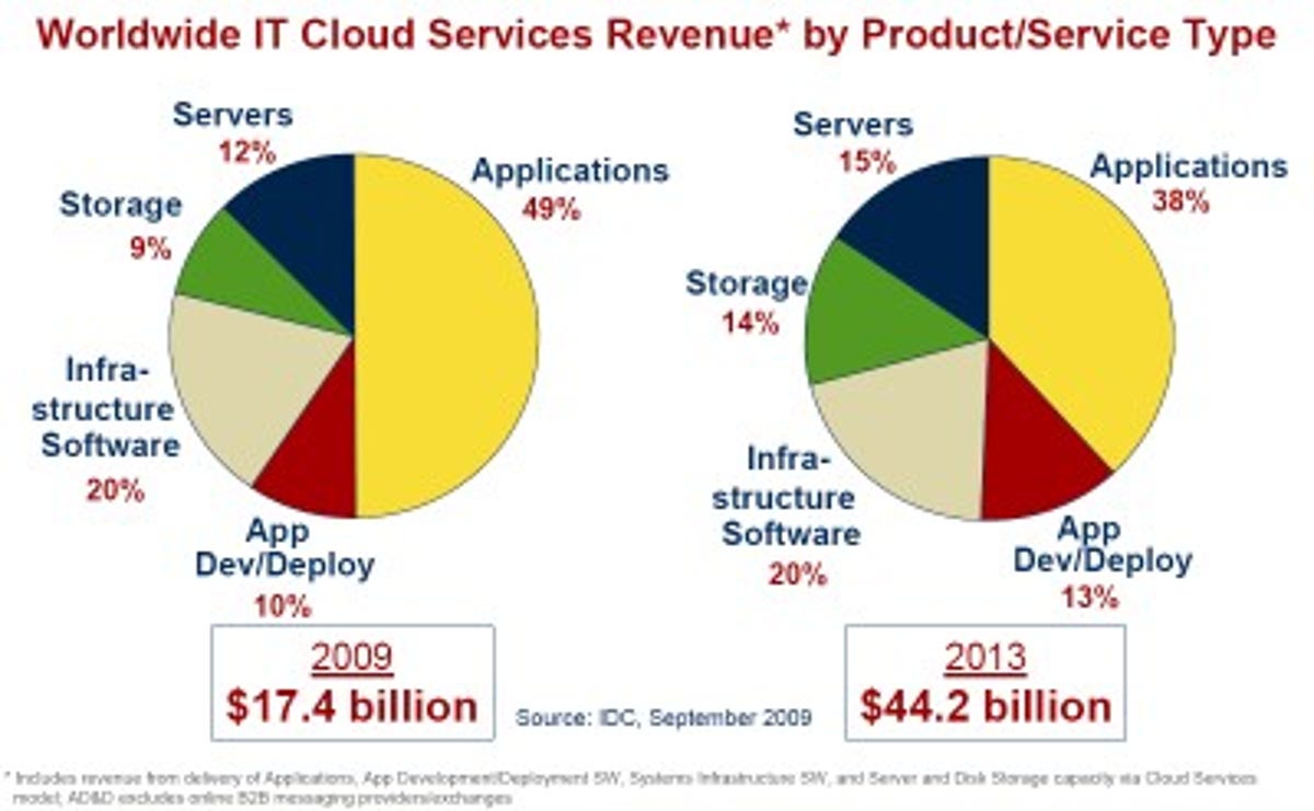 Cloud services revenue
