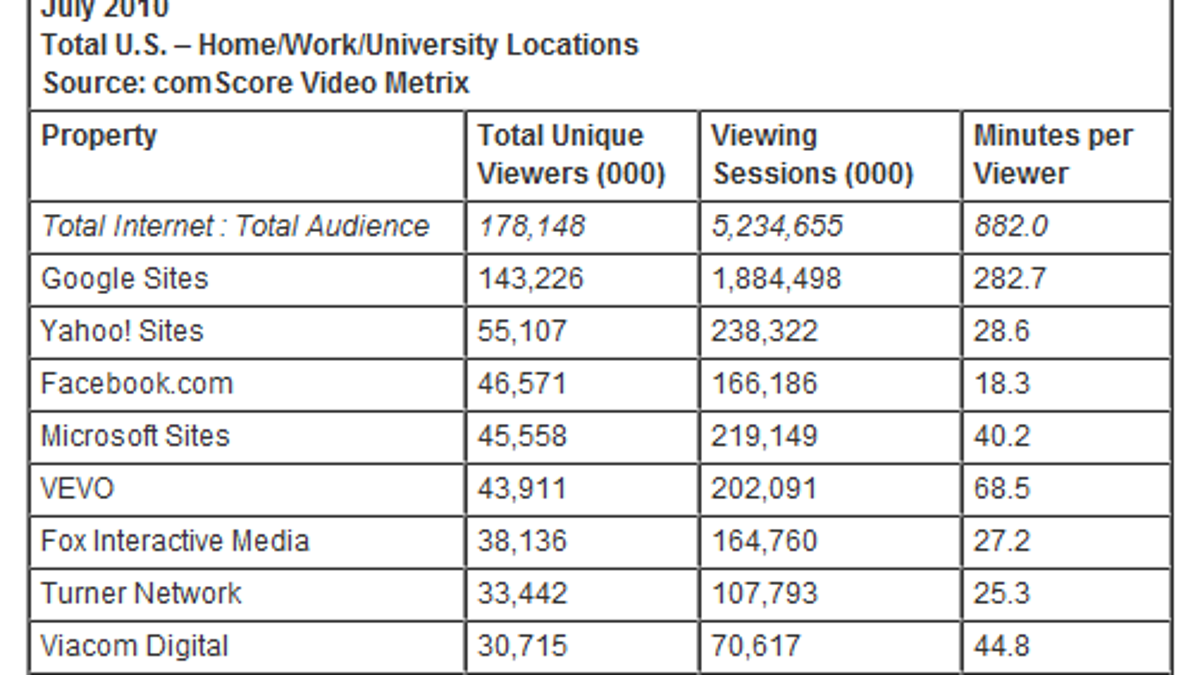 ComScore's video rankings for July 2010.