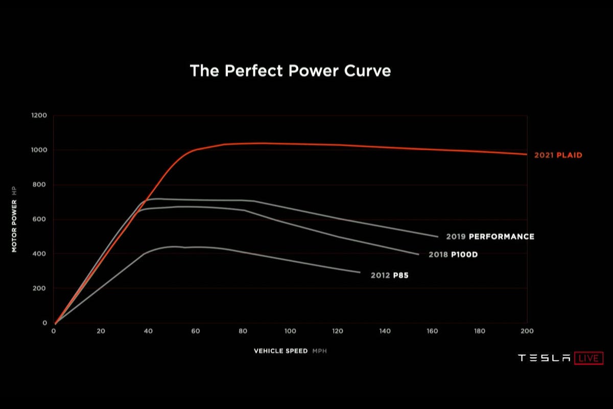 Tesla Model S Plaid power curve