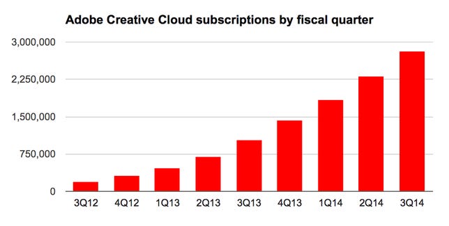 Adobe's Creative Cloud subscriptions reached 2.81 million in its third fiscal quarter of 2014.