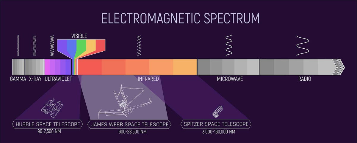 A diagram of the electromagnetic spectrum, showing which regions Hubble and Webb can see.