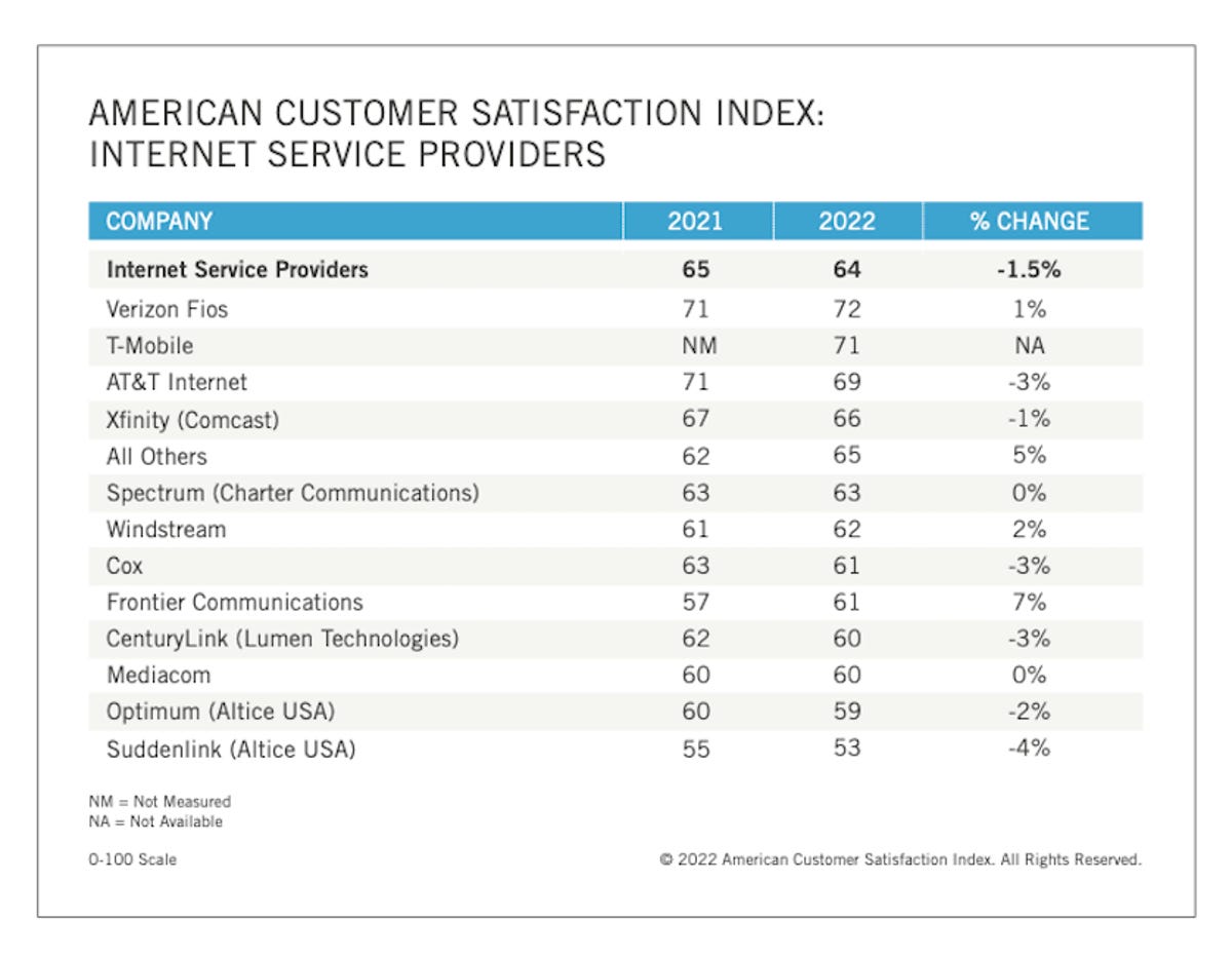 isp-customer-satisfaction-2021