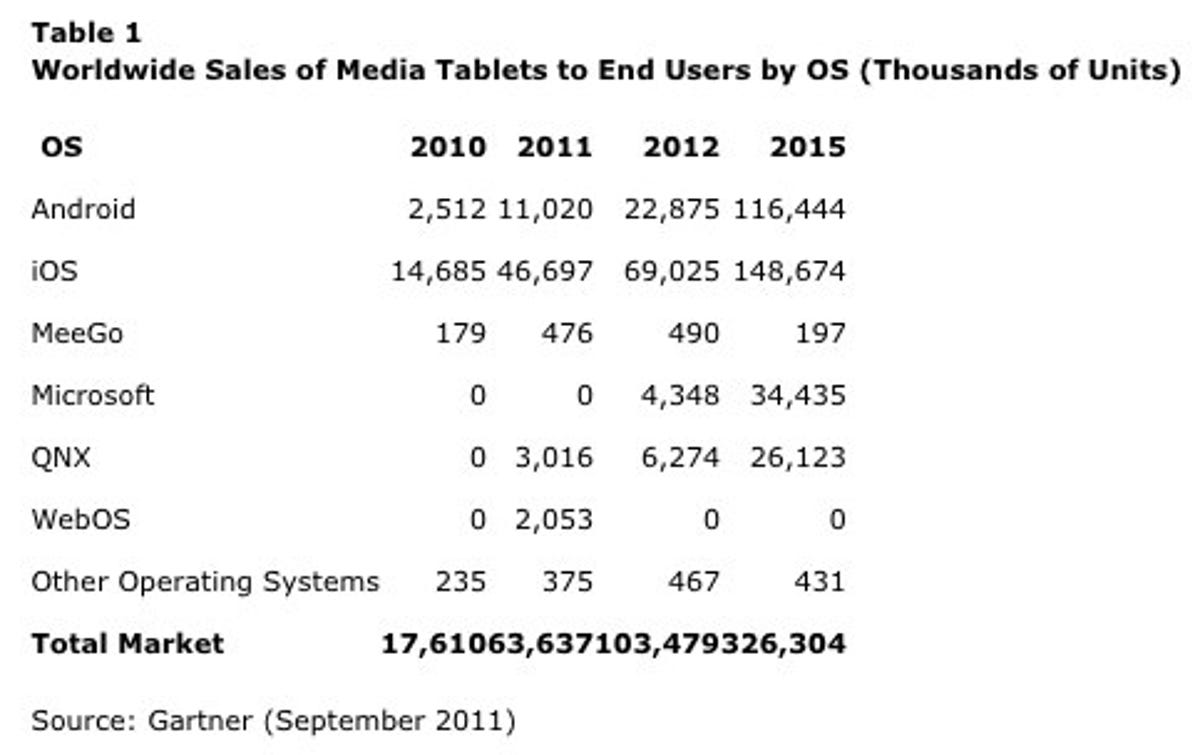iPad sales are set to explode in the coming years, Gartner has found.