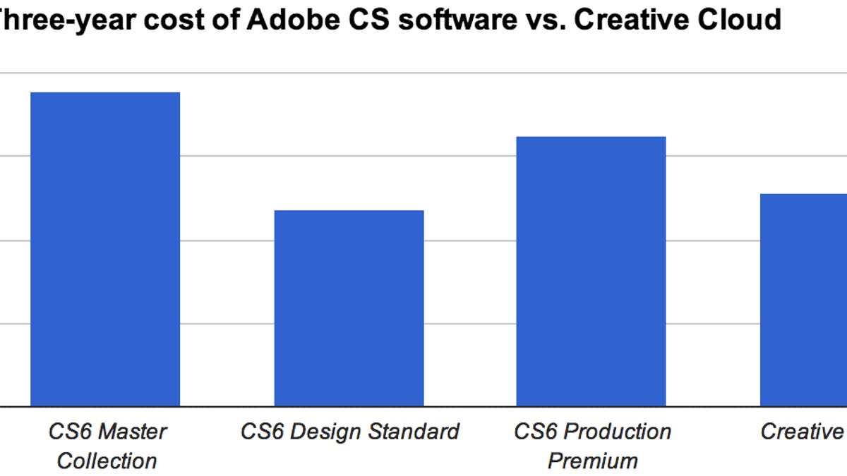 Over a three-year period, Adobe's Creative Suite products can be more expensive than a Creative Cloud subscription. This price calculation assumes one new version and one upgrade of the CS suites on the one hand and no first-year promotional pricing discount for the subscription.