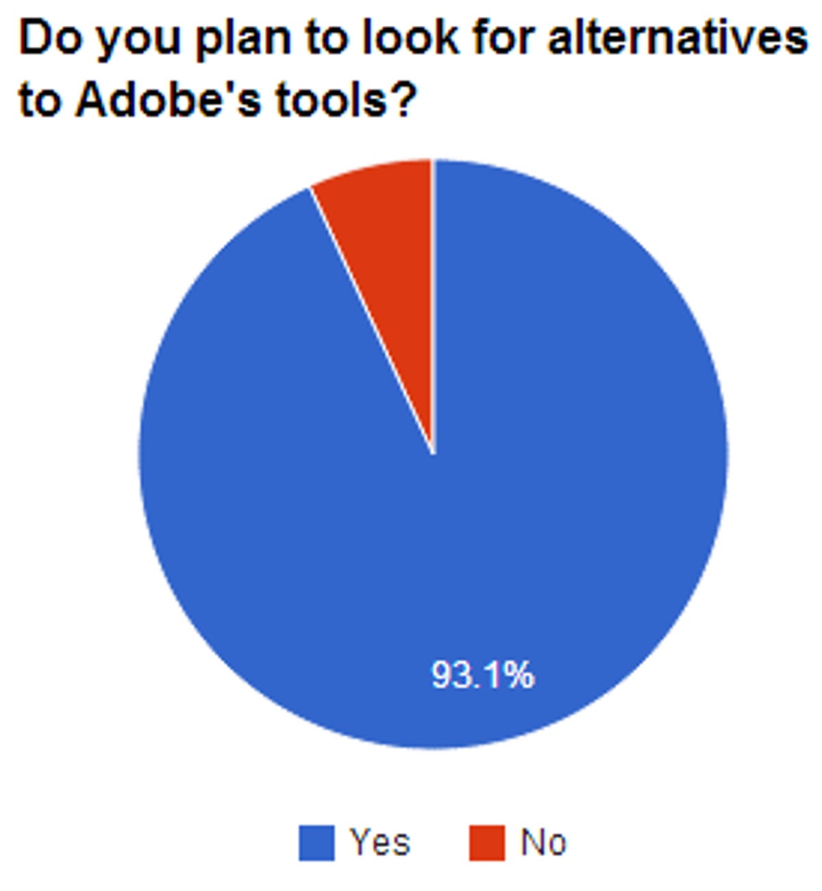 A vocal group has opposed Adobe's shift to subscriptions, and most respondents said they're looking at alternatives to Adobe software.