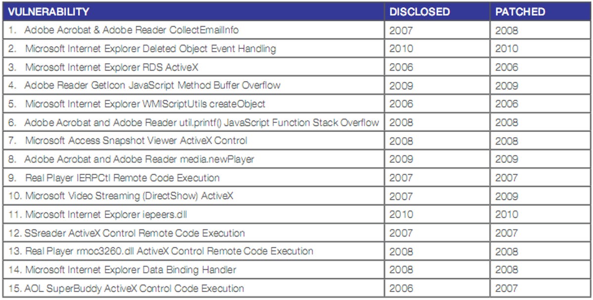 These are the top 15 most observed vulnerabilities for the first half of 2010 with the year they were disclosed and they year they were patched.
