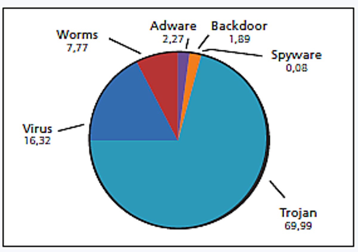 Trojans made up the biggest slice of malware.