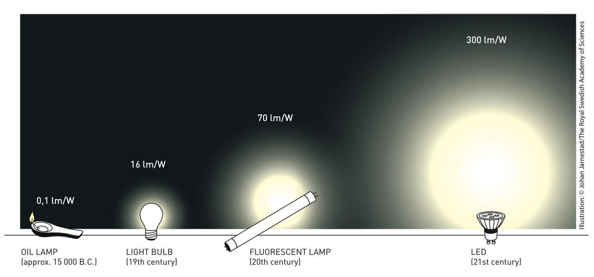 LED lights produce more lumens of light per watt of electrical power than earlier forms of light.