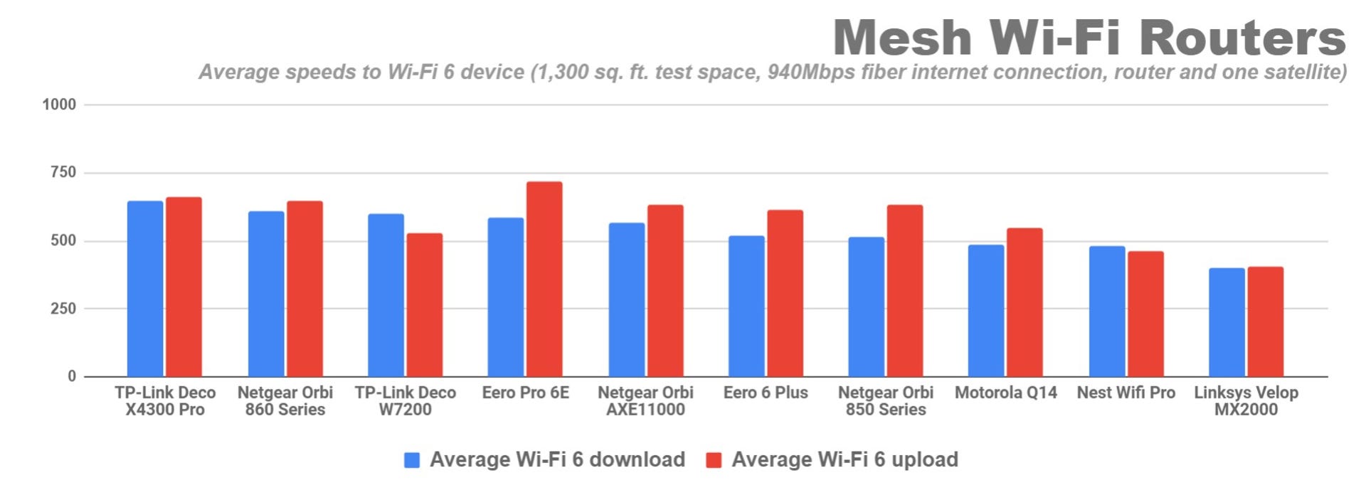 A bar graph shows the average wireless upload and download speeds of ten different mesh systems to a Wi-Fi 6 laptop in a 1,300 sq. ft. test space with a gigabit fiber connection. The TP-Link Deco X4300 Pro has the fastest average downloads of all at 646 megabits per second, and the second fastest average uploads at 663Mbps (the only system with faster uploads, on average, was the Eero Pro 6E, at 720Mbps).