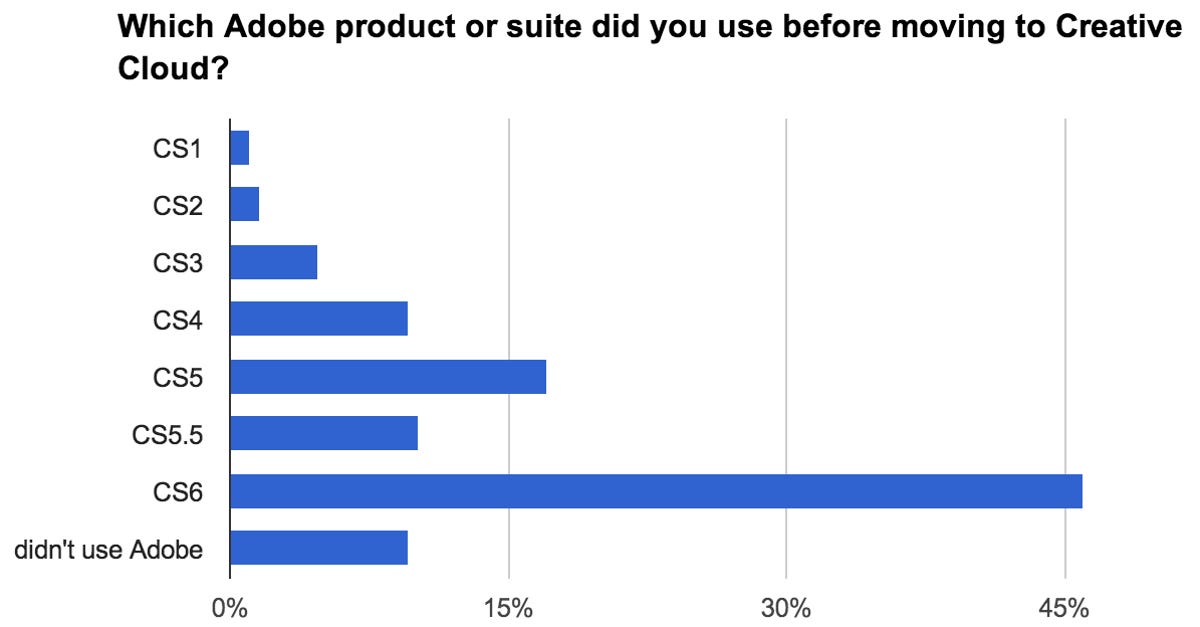 Most Creative Cloud subscribers came from Adobe's latest CS6 products or suites, but 9 percent of those surveyed said they were new Adobe customers.