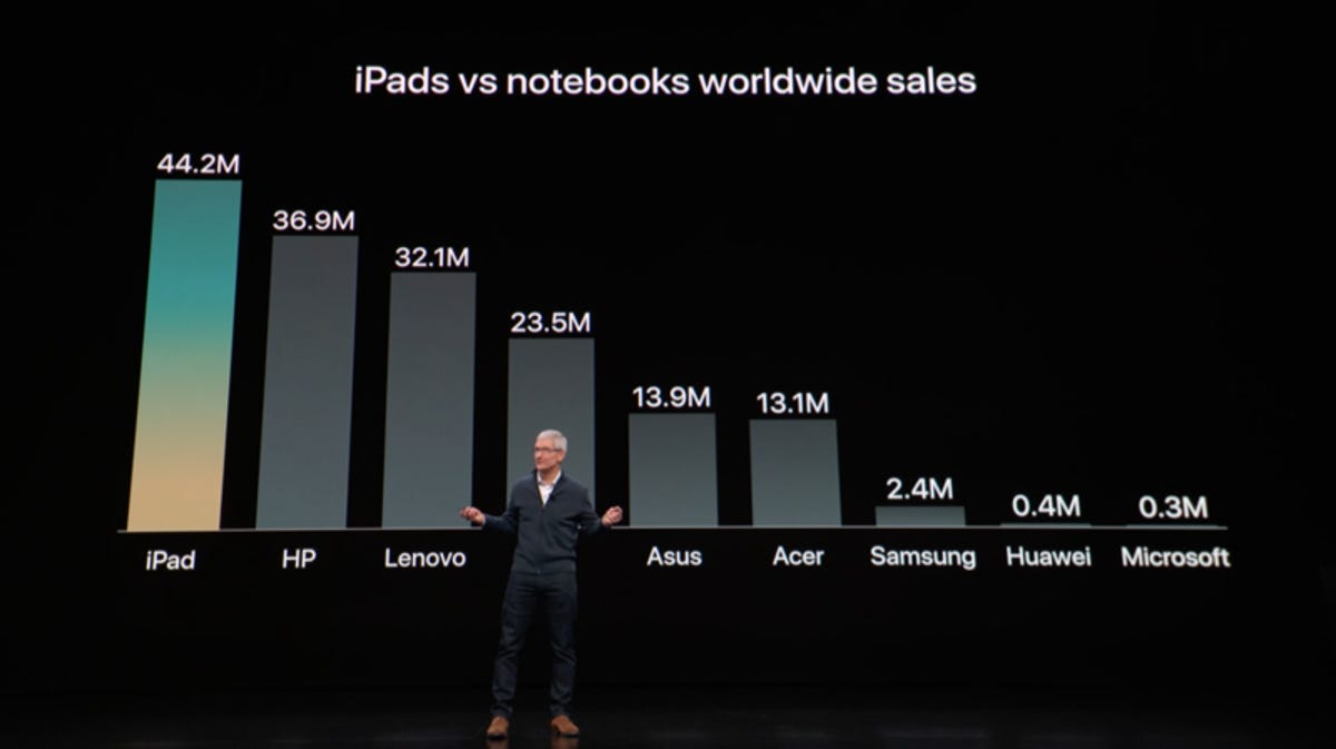 apple-ipad-pro-2018-sales-2