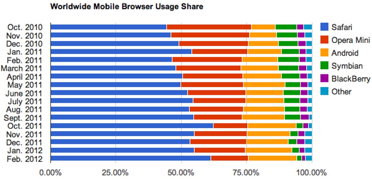 Among mobile devices, Android rose to second place over Opera Mini and No. 1 Safari extended its lead.
