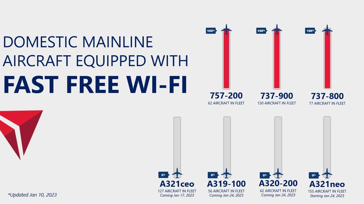 A chart shows the different types of aircraft in Delta's domestic travel fleet, along with the percentage of each aircraft offering in-flight Wi-Fi. 100% of 737 and 757 class aircraft offer the service, but newer A321, A320 and A319 planes won't be coming online until the end of 2023.