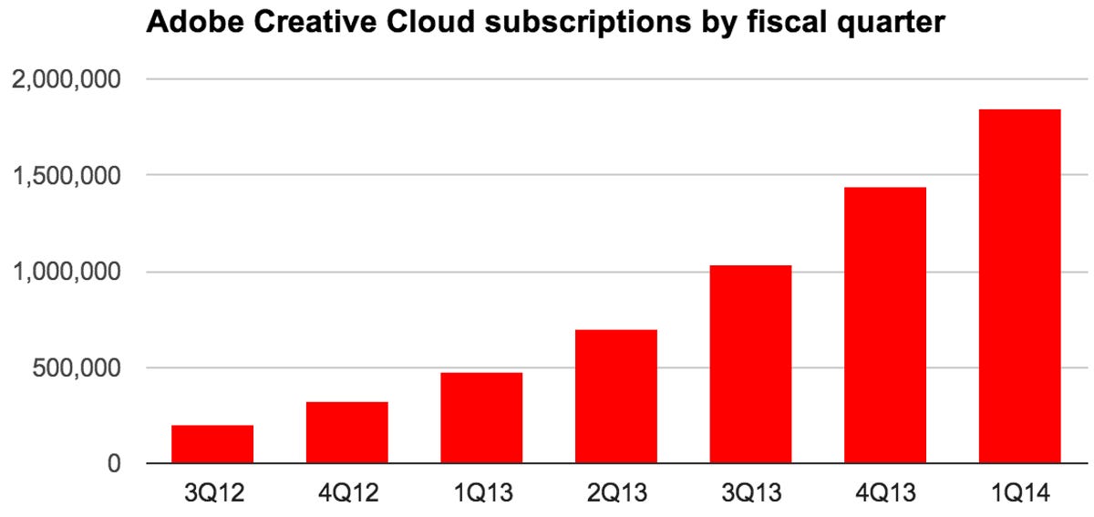 Adobe's Creative Cloud subscriptions rose to 1,844,000 by February 28, 2014.