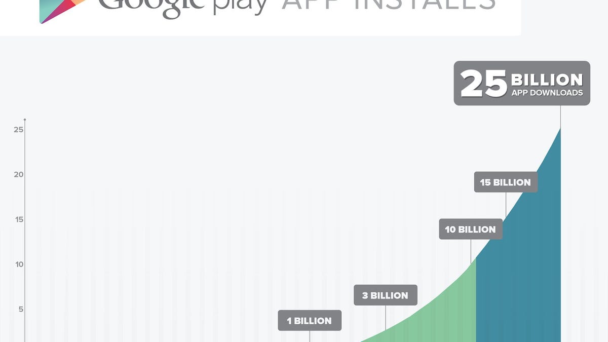Google Play downloads hit 25B