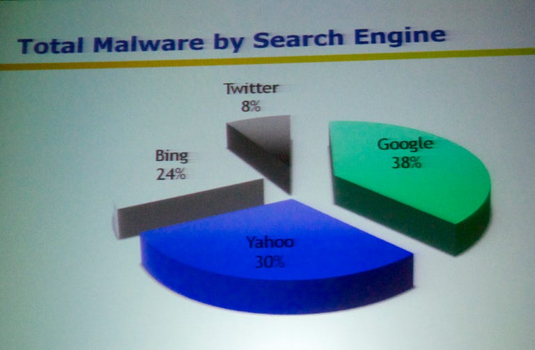 A breakdown of malware found on each search engine over the course of five months.