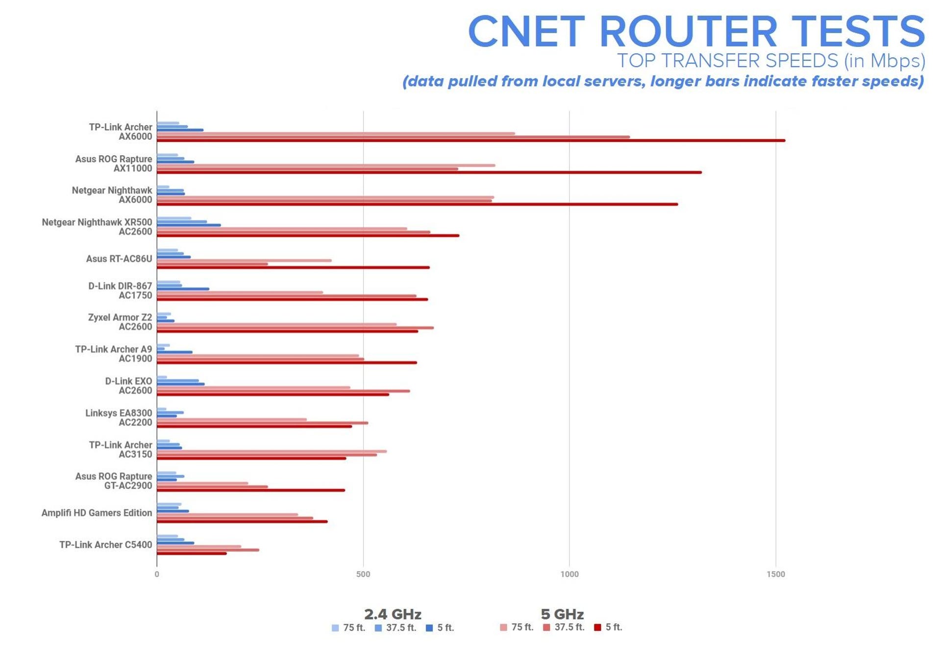top-speed-tests-gaming-router-roundup