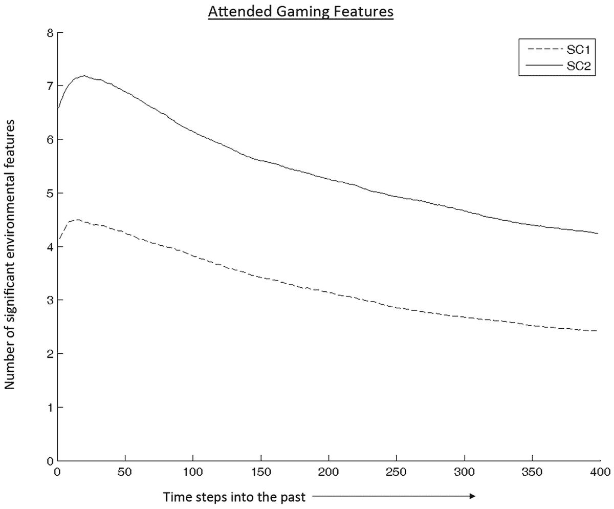Under the complicated SC-2 scenario of StarCraft, players paid attention to more gameplay features such as a unit being attacked, and paid attention longer, than in a simpler SC-1 scenario. The SC-2 scenario had two friendly military bases and two enemy bases; the SC-1 scenario had only one of each. In the graph, a unit of time is one quarter of a second, so 400 units is 100 seconds.