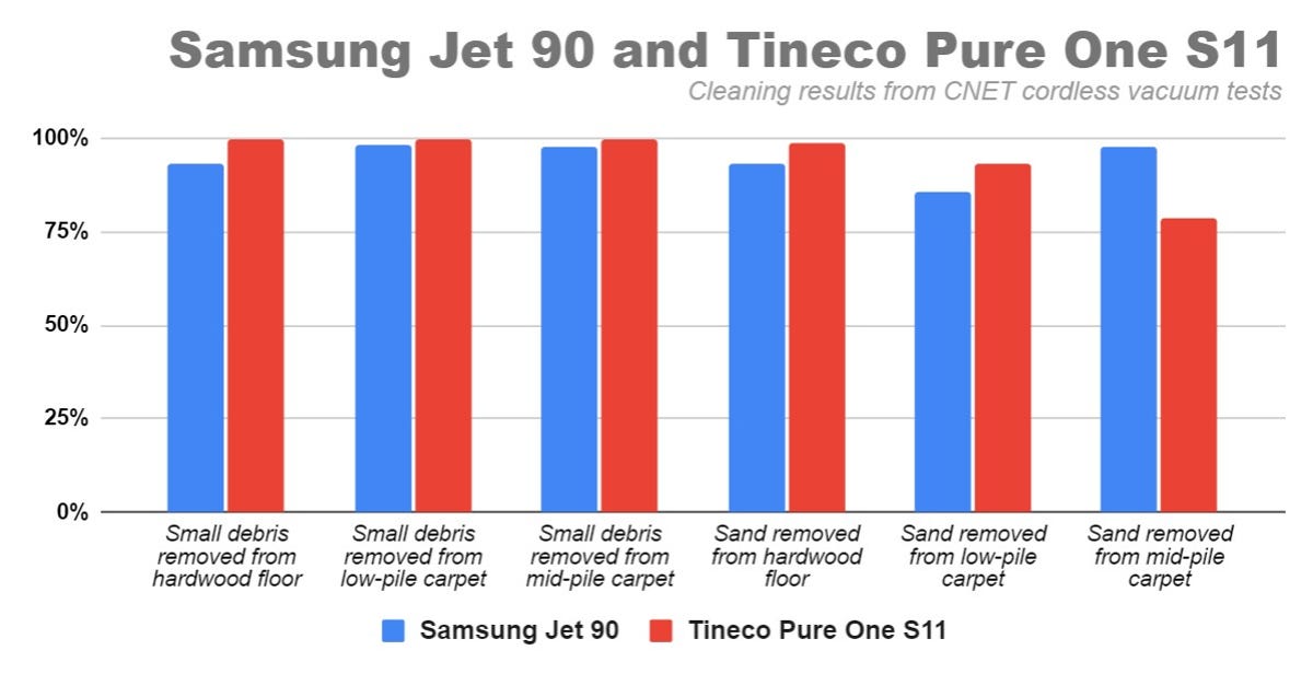 A double bar graph compares the cleaning power of the Samsung Jet 90 and Tineco Pure One S11 cordless vacuums across three floor types (hardwood floor, low-pile carpet, and mid-pile carpet) and with two different types of debris (sand, which simulates dust and other fine-sized particles, and black rice, which simulates crumbs and other larger bits of debris). Across the six tests, the Tineco vacuum edges Samsung out in all except the mid-pile sand test, where Samsung removed 98% of the sand compared to Tineco's 78%. Both are very good vacuums -- the Tineco is the better cleaner overall, but the Jet 90 is the superior pick for homes with thick, plushy carpets.