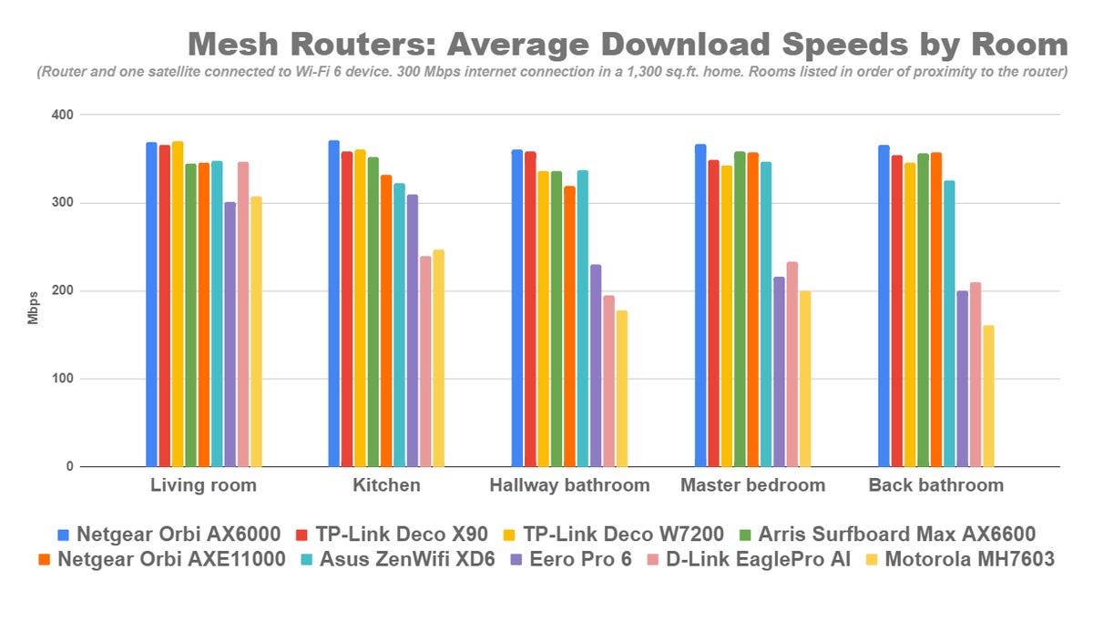 mesh-router-at-home-speed-tests-downloads.png