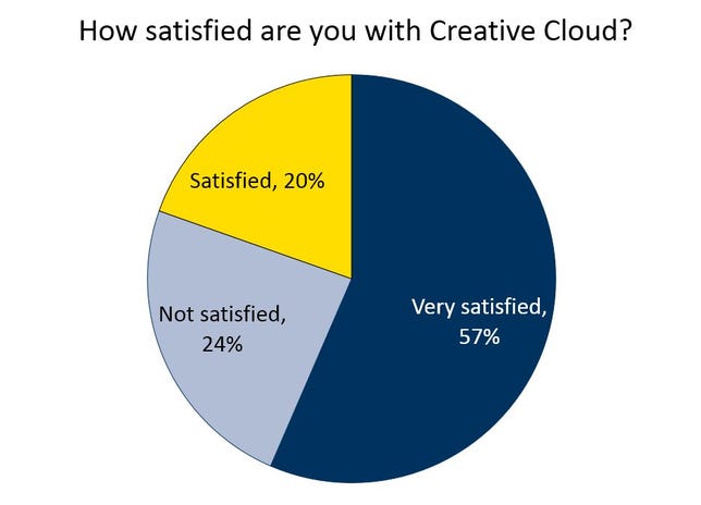 A CNET-RBC Capital Markets survey shows Adobe Creative Cloud customers generally happy with their subscriptions.
