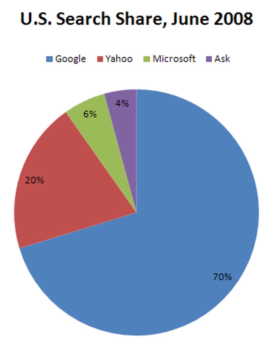 Google extended its lead of U.S. search market share.
