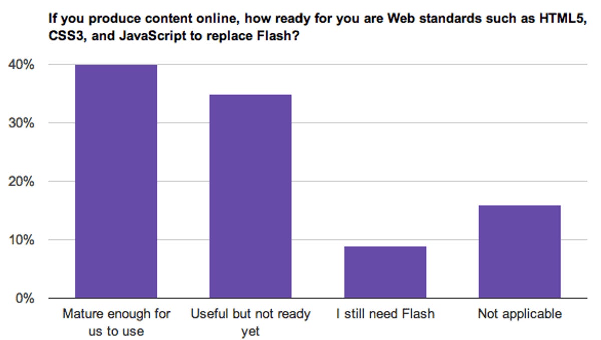 Web standards are good enough to use for many survey respondents, but not all.