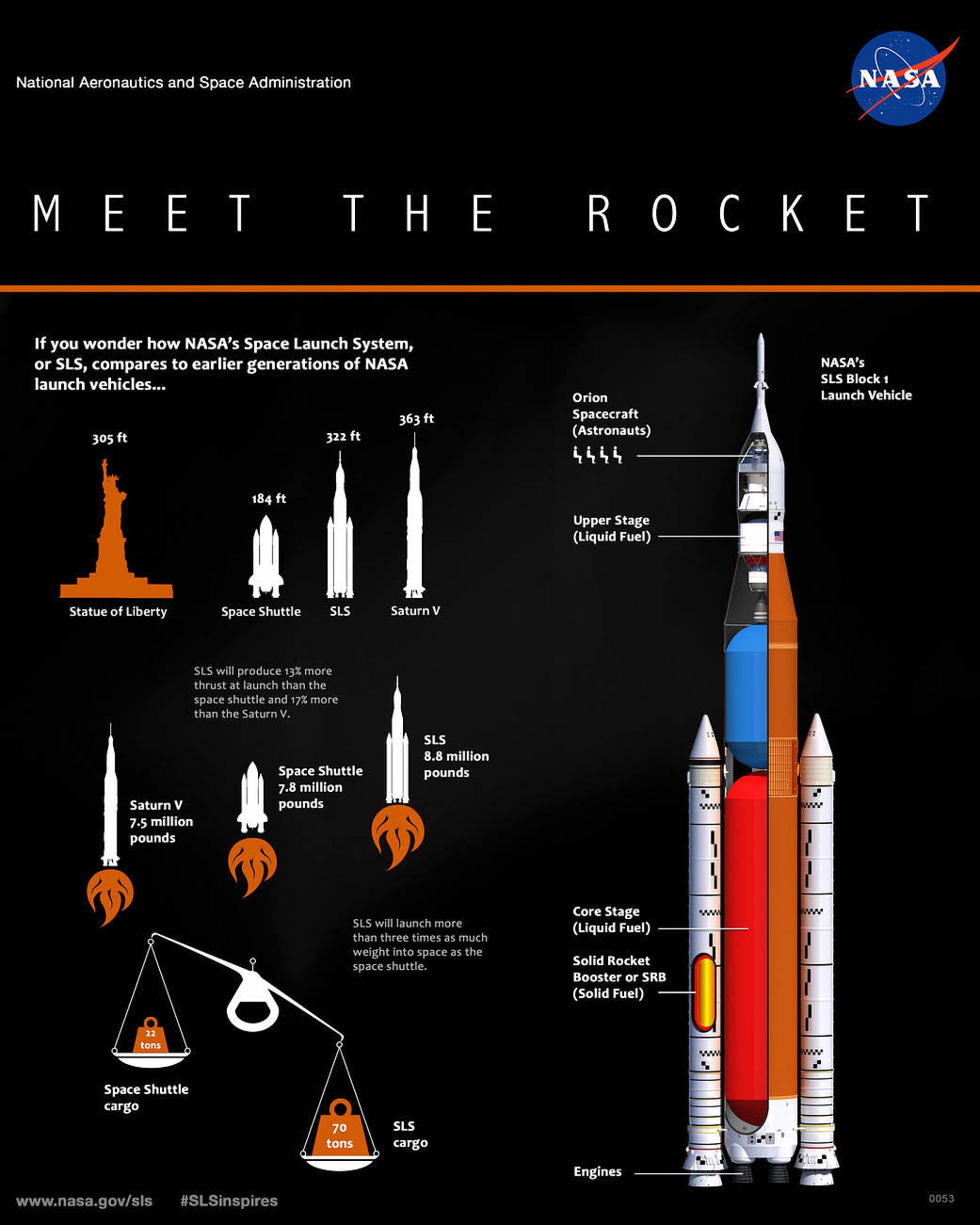 Infographic describing NASA's next big rocket, the Space Launch System.