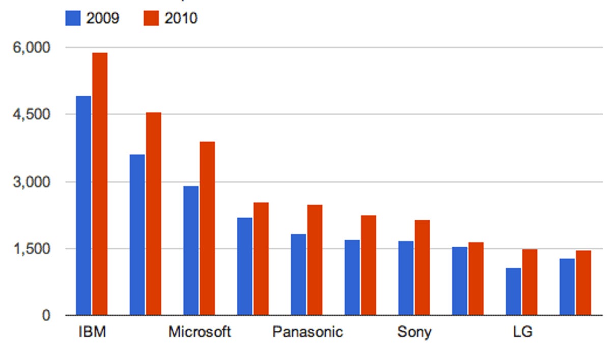 The number of U.S. patents awarded jumped significantly from 2009 to 2010 among the 10 companies that got the most.
