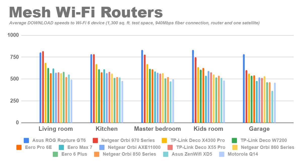 A bar graph shows the average download speed each of the fifteen mesh routers we compared managed to hit in each of the five rooms in our 1,300 square foot test space. The Asus Rog Rapture GT6 is the clear standout, hitting averages above 750 megabits per