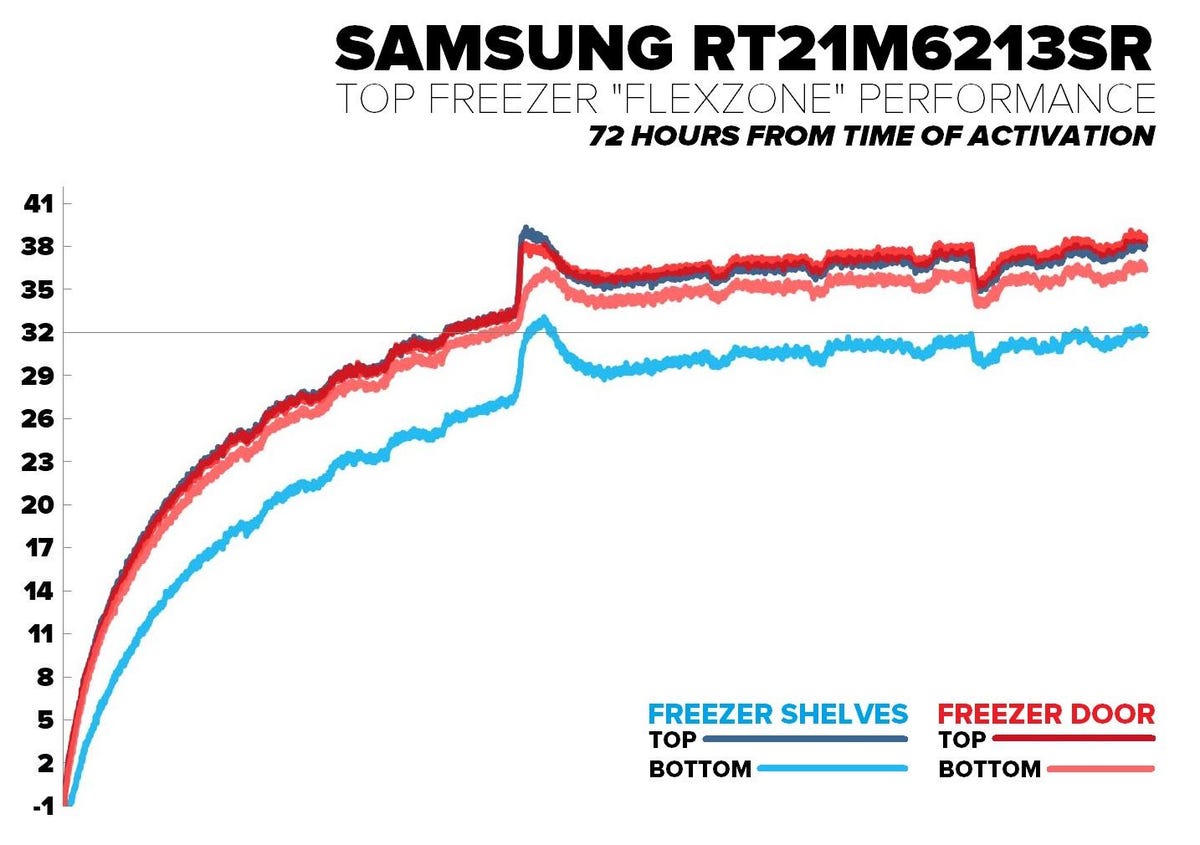 samsung-flexzone-top-freezer-performance-graph
