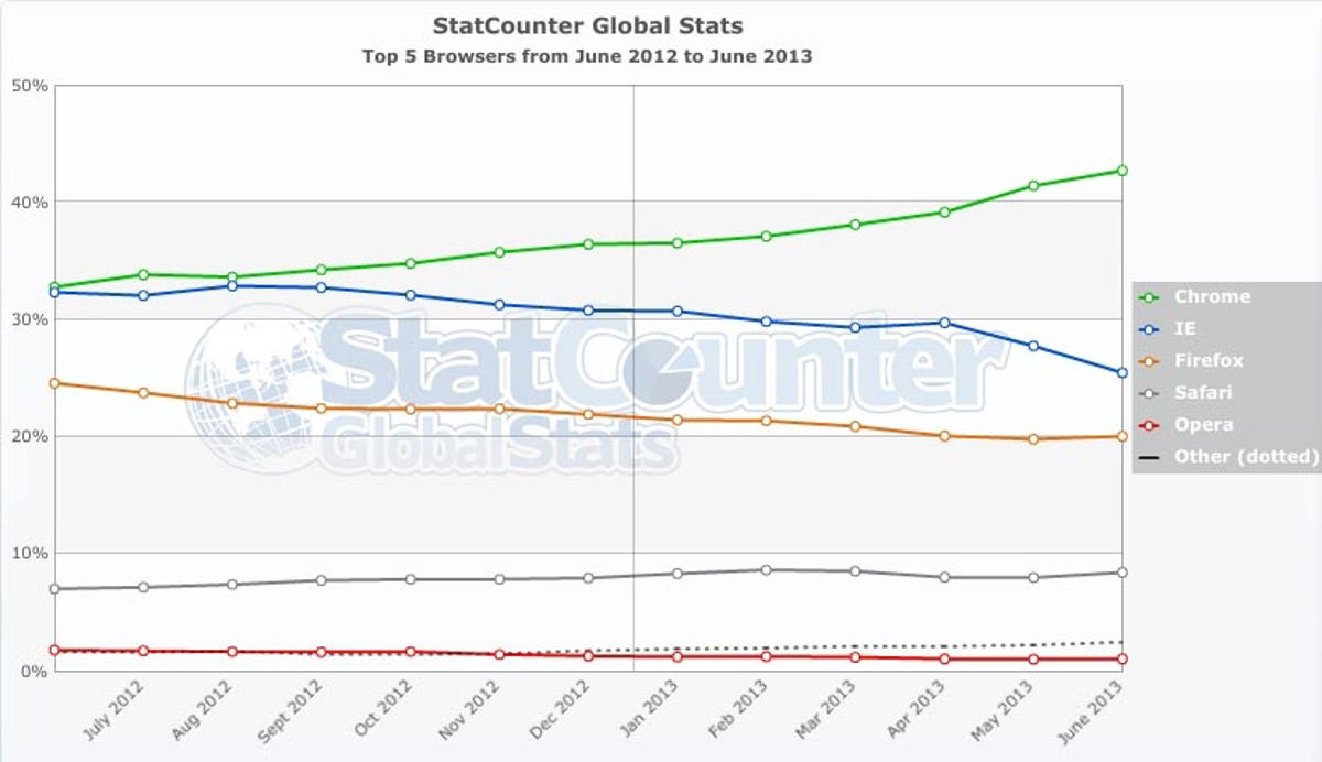 StatCounter, which measures browser usage with a different technique than Net Applications, shows Internet Explorer losing ground to Google Chrome.