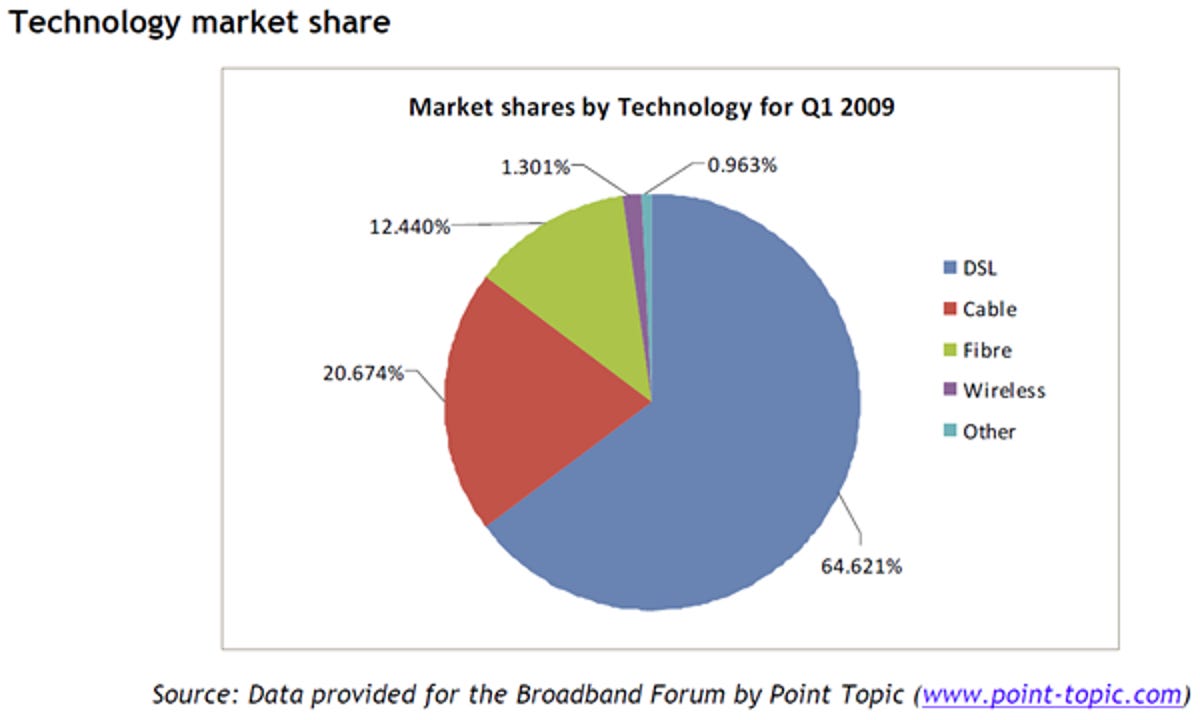 Broadband market share