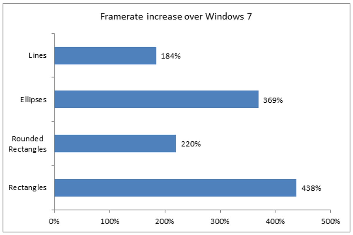 Geometry frame rate increases over Windows 7.