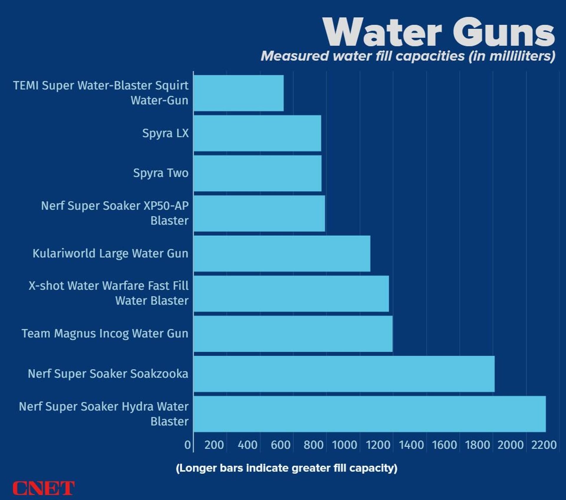 A bar graph shows the fill capacities of nine water guns. The Nerf Super Soaker Hydra leads the pack with a tank that holds more than two liters of liquid ammo.